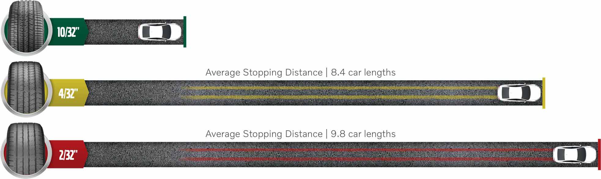 Image demonstrating the difference in stopping distance between old tires and new tires. New tires stop much sooner than tires that have been worn down